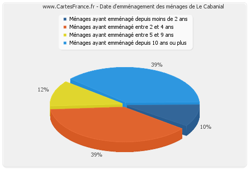 Date d'emménagement des ménages de Le Cabanial